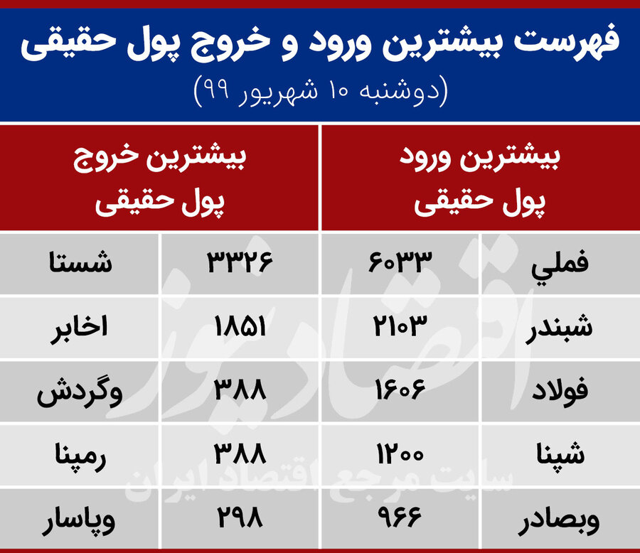 کمین فروشندگان در بورس/ فعالان بازار نگران شکل‌گیری موج دوم خروج سرمایه هستند؟