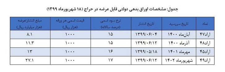 نتیجه حراج اوراق بدهی دولتی