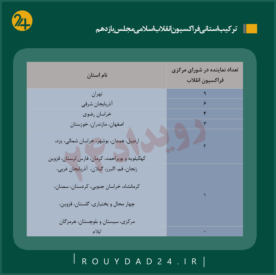 فراکسیون انقلاب مجلس یازدهم