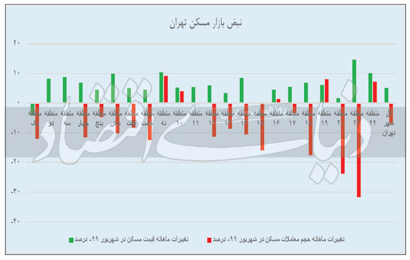  ریزش تورم ماهانه مسکن 