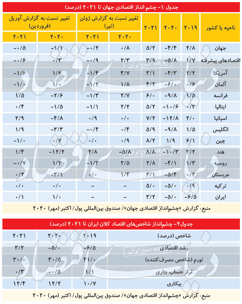 دورنمای ۲۰۲۱ اقتصاد ایران