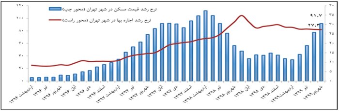 گرانی مسکن