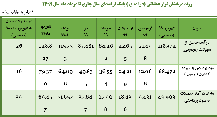 بانک ملت باز هم گل کاشت/انتشار گزارش شهریور ماه با تراز مثبت