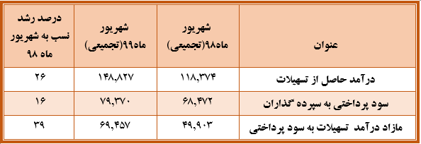 بانک ملت باز هم گل کاشت/انتشار گزارش شهریور ماه با تراز مثبت