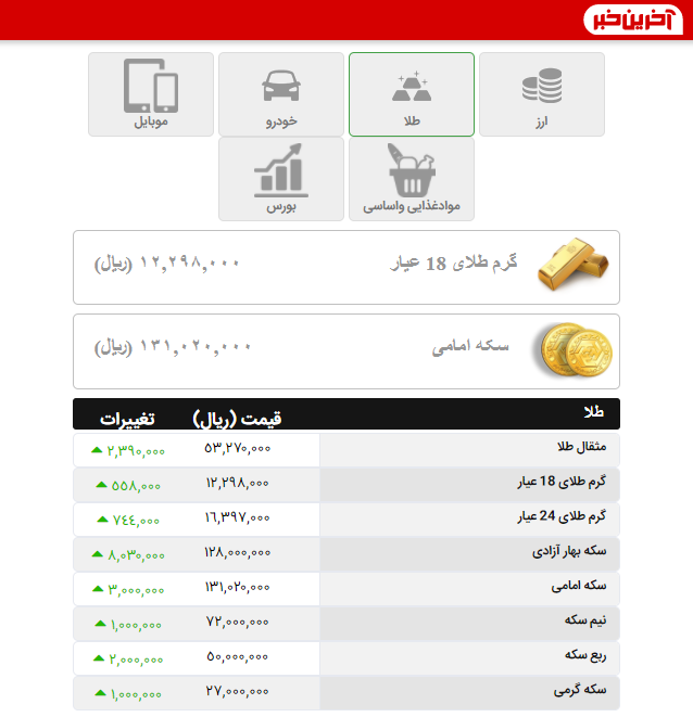 روز سبز قیمت‌ها در بازار طلا و ارز؛ سکه مجدداً 13 میلیونی شد