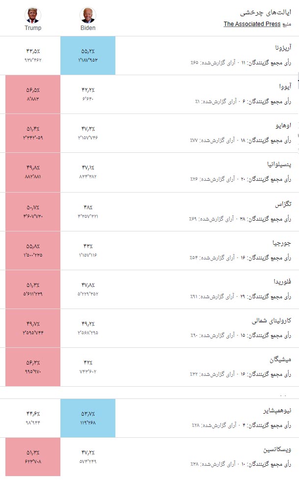 نتیجه شمارش آرای انتخابات ریاست جمهوری آمریکا