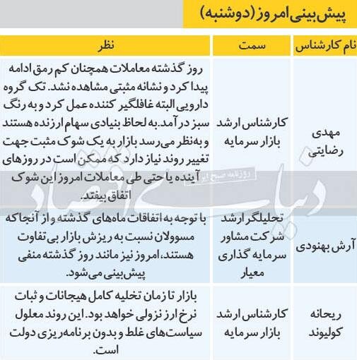 پیش‌بینی ۶ تحلیل‌گر از وضعیت امروز بورس تهران