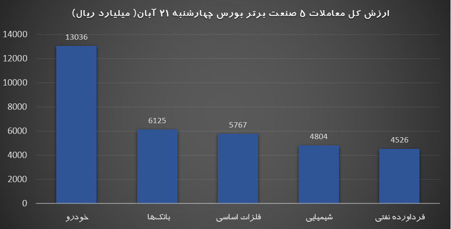 دلیل ریزش بورس 