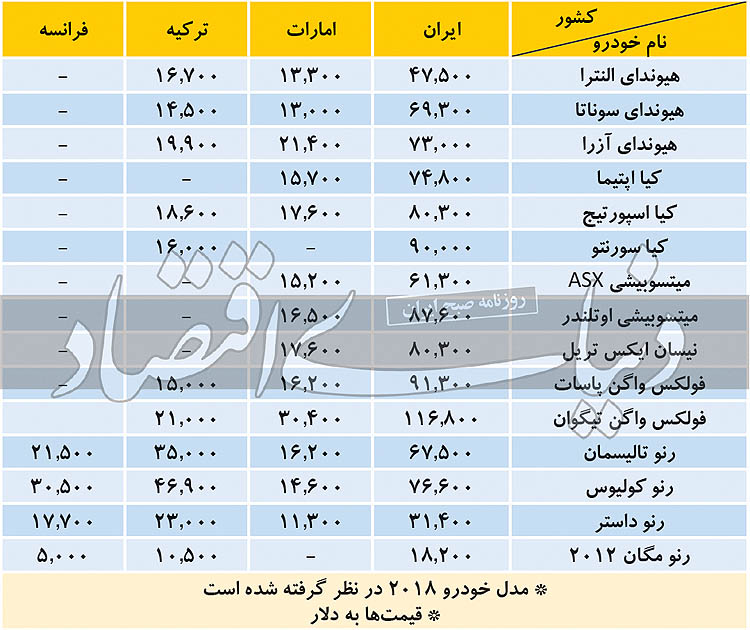 قیمت خودرو‌های خارجی در ایران ۲ برابر بیشتر از کشور‌های منطقه