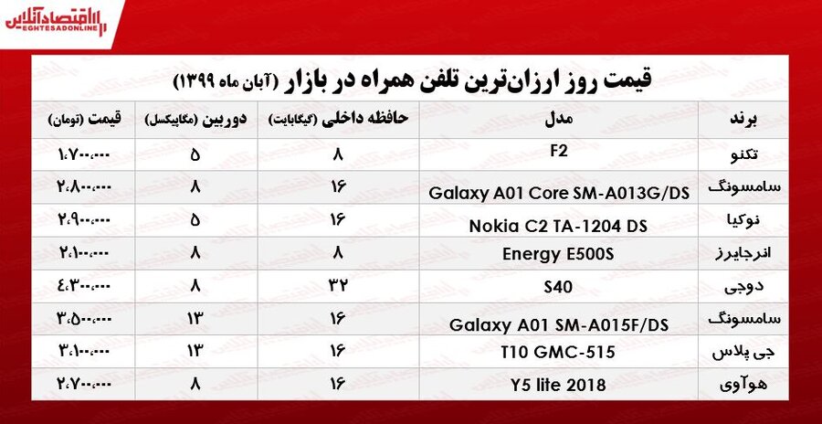 قیمت ارزان‌ترین گوشی‌های موبایل بازار