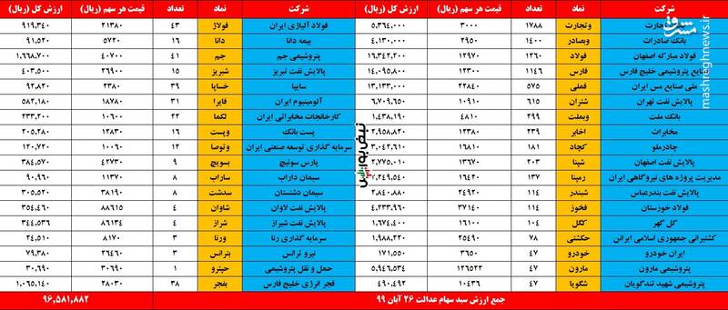 ارزش روز سهام عدالت و دارایکم 