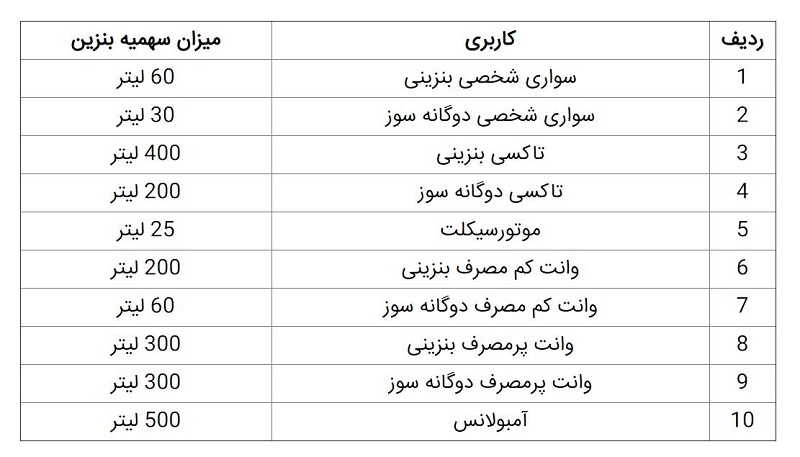 زمان واریز سهمیه بنزین آذر ماه