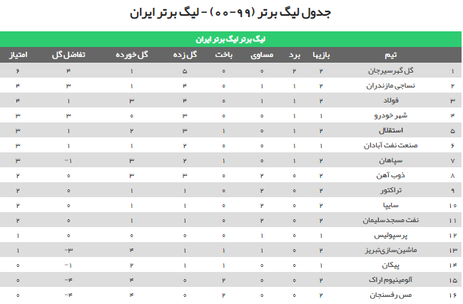 جدول لیگ برتر فوتبال 