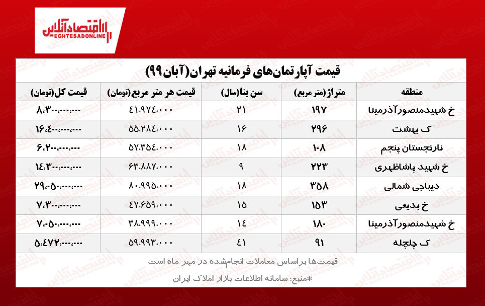 تازه‌ترین قیمت آپارتمان در فرمانیه