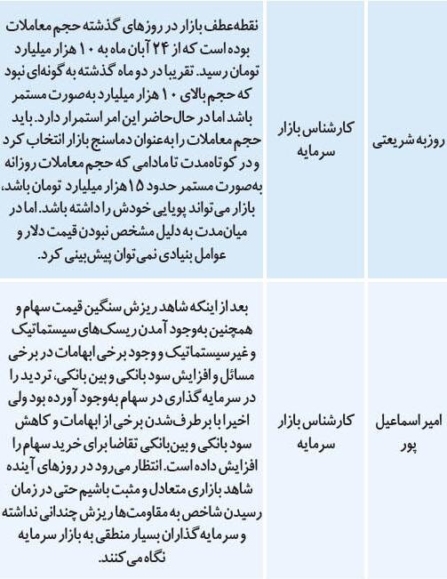 پیش‌بینی تحلیل‌گران از بورس تهران ۱۲ آذر