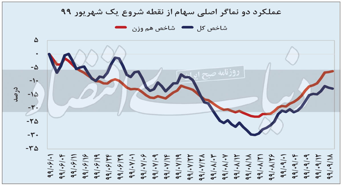 تشدید نوسان‌گیری روزانه، نگاه‌ها را معطوف به سهام کوچک‌تر کرده است