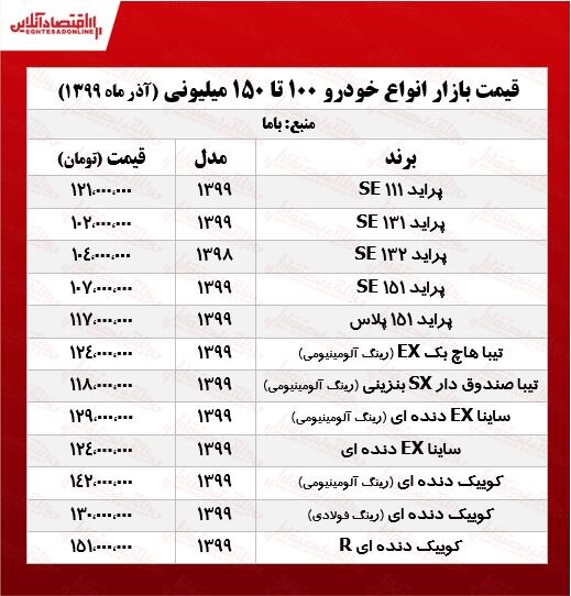 آخرین قیمت خودروها/تیبا ۱۲۴ میلیون تومانی شد