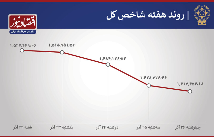 رکورد‌های بورس در هفته آخر پاییز / چقدر پول حقیقی از بازار سهام خارج شد؟