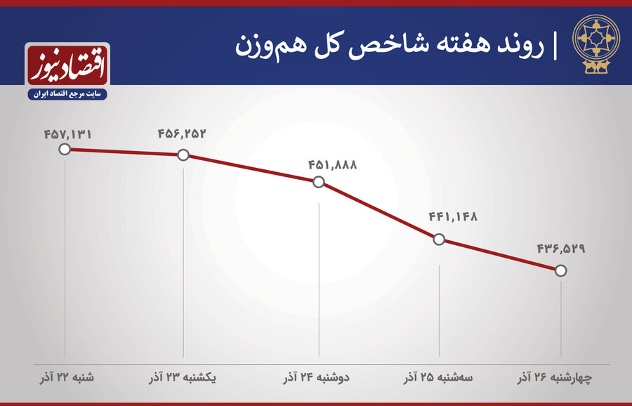 رکورد‌های بورس در هفته آخر پاییز / چقدر پول حقیقی از بازار سهام خارج شد؟