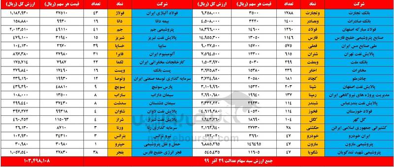 ارزش روز سهام عدالت و دارایکم