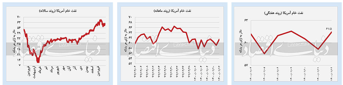 افت همزمان ارزش بازار‌های مختلف داخلی