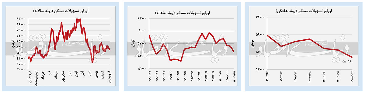 افت همزمان ارزش بازار‌های مختلف داخلی