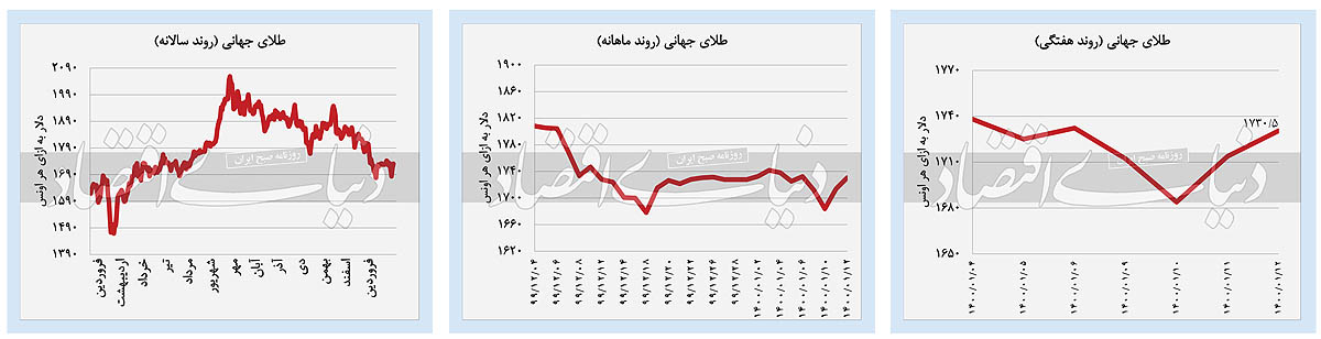 افت همزمان ارزش بازار‌های مختلف داخلی