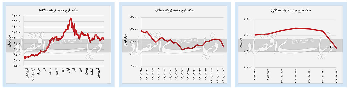 افت همزمان ارزش بازار‌های مختلف داخلی