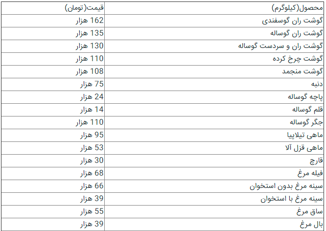 تب قیمت محصولات پروتئینی در آستانه ماه رمضان؛ گوشت گران شد