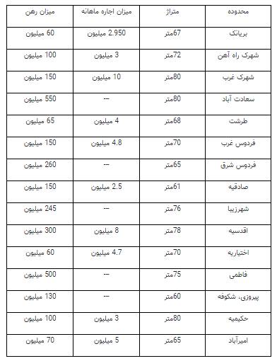 نرخ رهن و اجاره خانه ۶۰ تا ۸۰ متری تهران چقدر است؟ + جدول