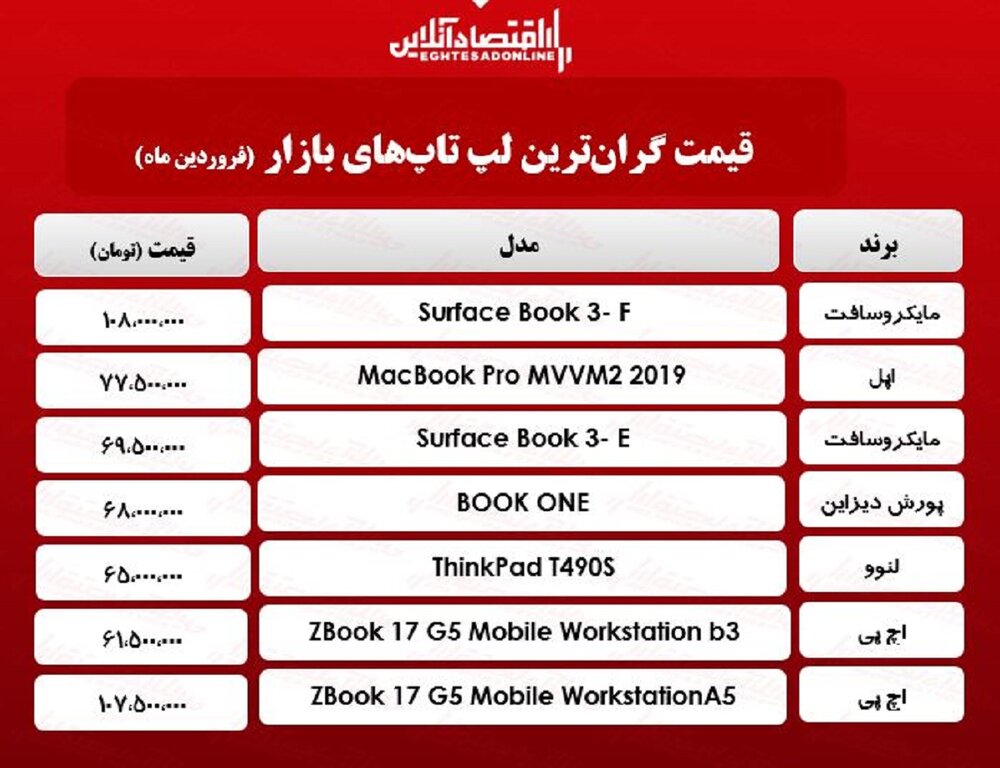 قیمت گران‌ترین لپ‌تاپ‌ها در بازار