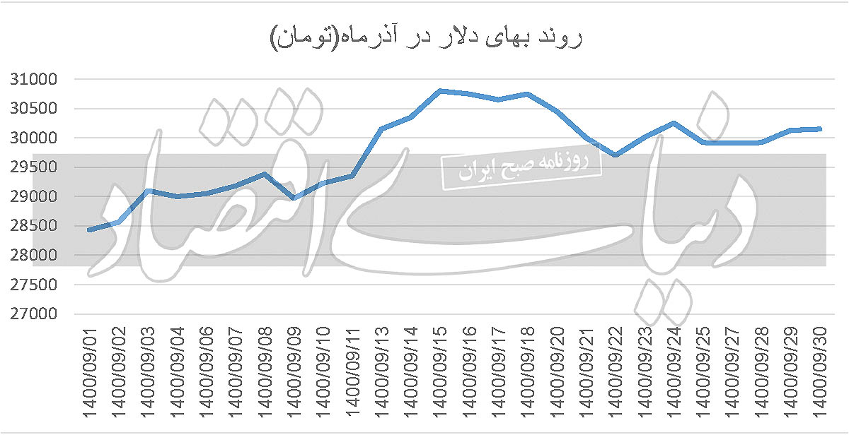 رکورد بازدهی در بازار دلار