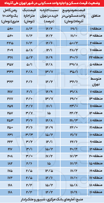 رشد عجیب اجاره‌بها در جنوب‌ شهر تهران!