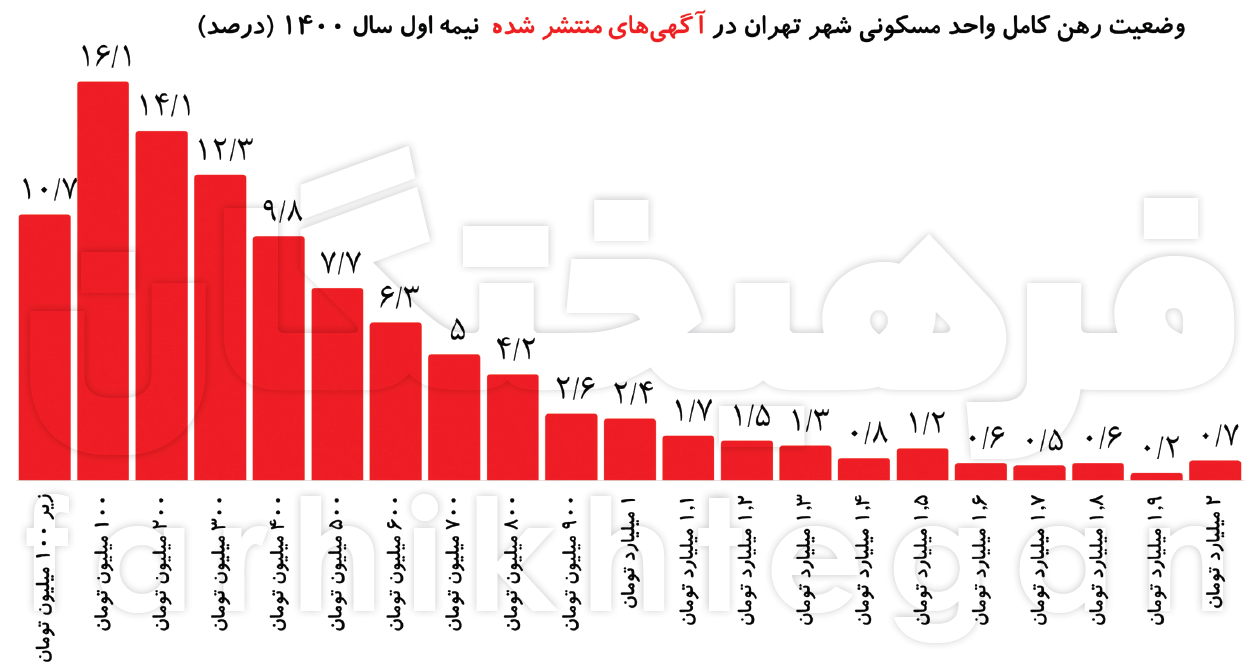 رشد عجیب اجاره‌بها در جنوب‌ شهر تهران!