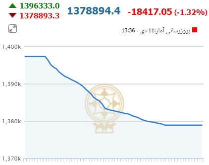 سقوط آزاد بورس در نخستین روز هفته