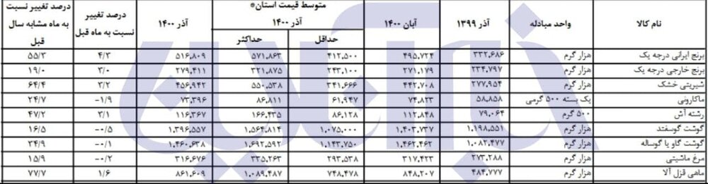 کدام کالا‌های اساسی رکورددار گرانی در سبد خانوار شدند؟