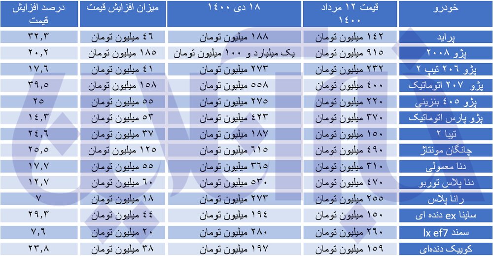 چرا وعده ارزانی قیمت خودرو شکست خورد؟