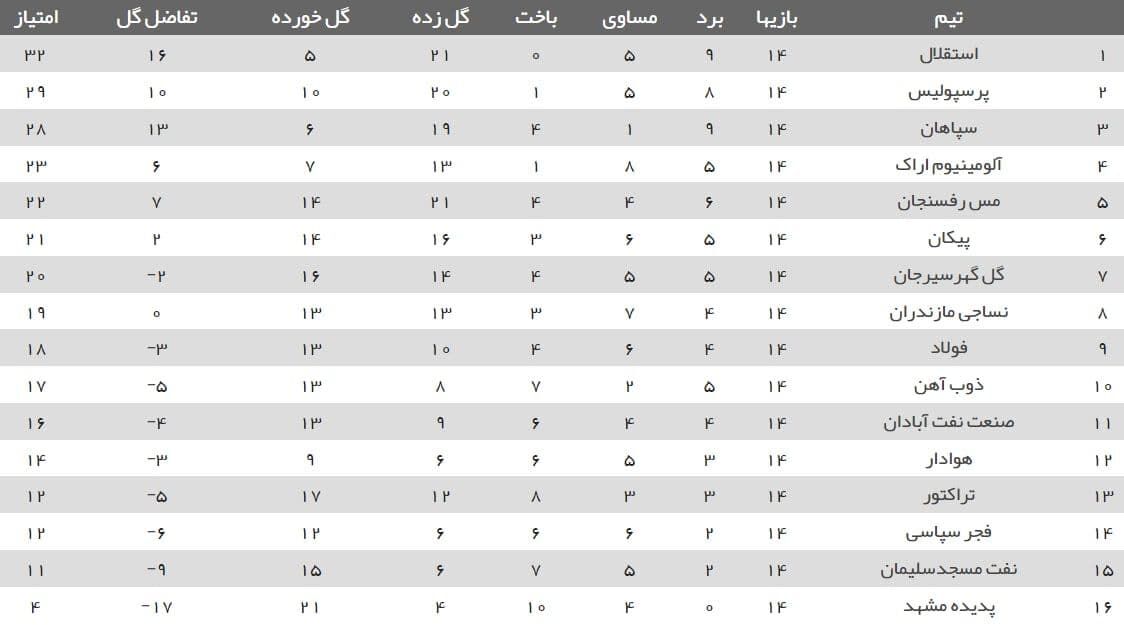 جدول لیگ برتر بعد از بازی استقلال و پرسپولیس