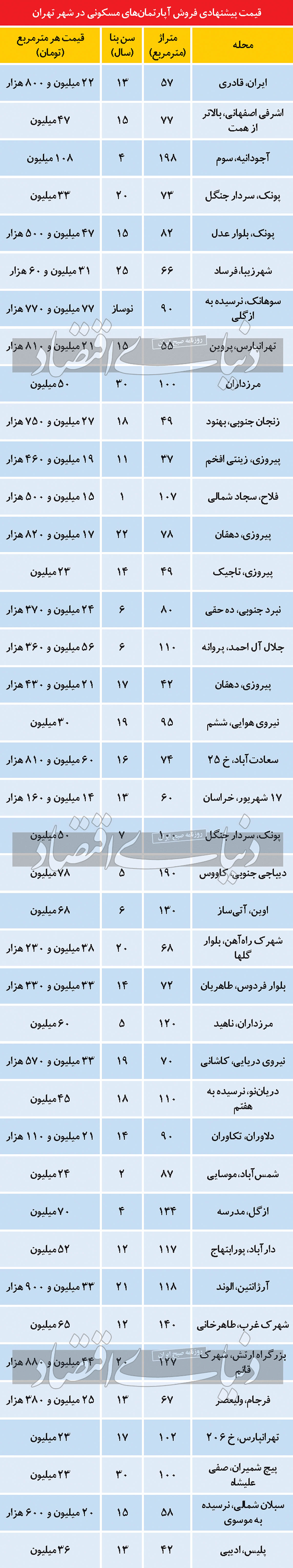 ورود بازار مسکن به شرایط ویژه