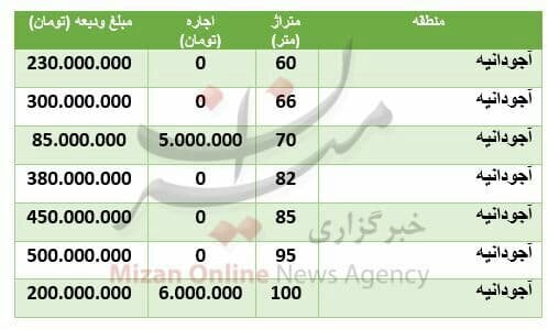 قیمت رهن و اجاره آپارتمان در شمال شهر تهران +جدول