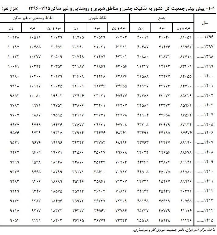 پیش‌بینی روند نزولی نرخ رشد جمعیت کشور تا ۱۵ سال آینده