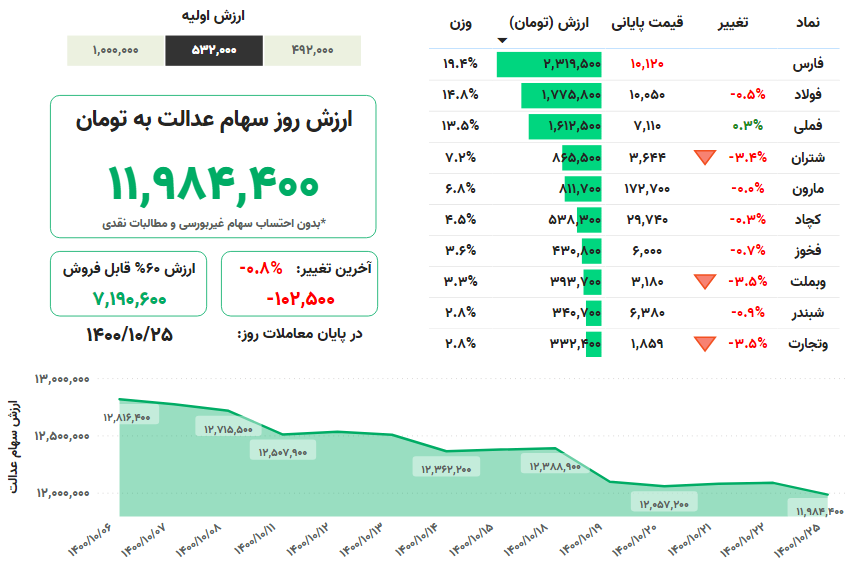 ارزش سهام عدالت 