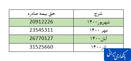 جهش عملکردی و کاهش چسبندگی بیمه پارسیان به رشته‌های اجباری