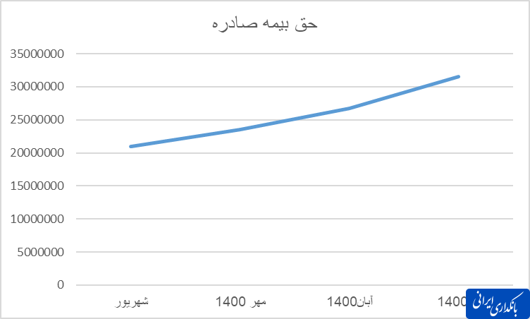 جهش عملکردی و کاهش چسبندگی بیمه پارسیان به رشته‌های اجباری