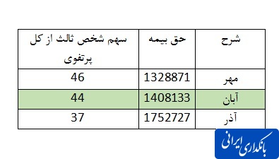 جهش عملکردی و کاهش چسبندگی بیمه پارسیان به رشته‌های اجباری