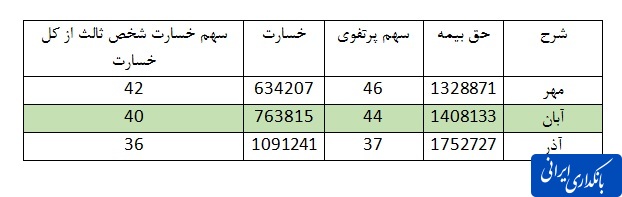 جهش عملکردی و کاهش چسبندگی بیمه پارسیان به رشته‌های اجباری