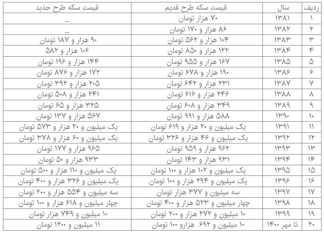 قیمت سکه ۱۵۰ برابر شد/ جدول قیمت‌ها در دو دهه