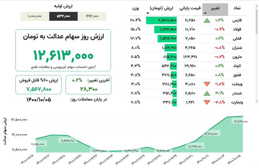 ارزش روز سهام عدالت 