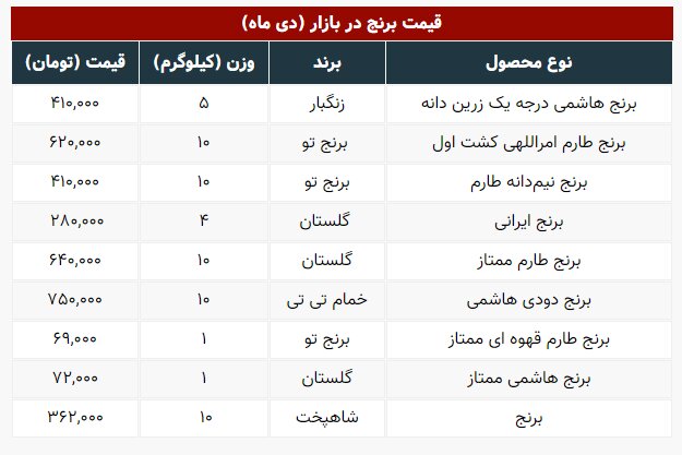 جدیدترین قیمت برنج در بازار +جدول