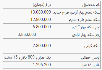 سکه وارد کانال ۱۳ میلیون تومانی شد